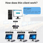R0 Windows and Linux System Mini PC, Quad Core 1.5GHz, RAM: 1GB, ROM: 8GB, Wired Version